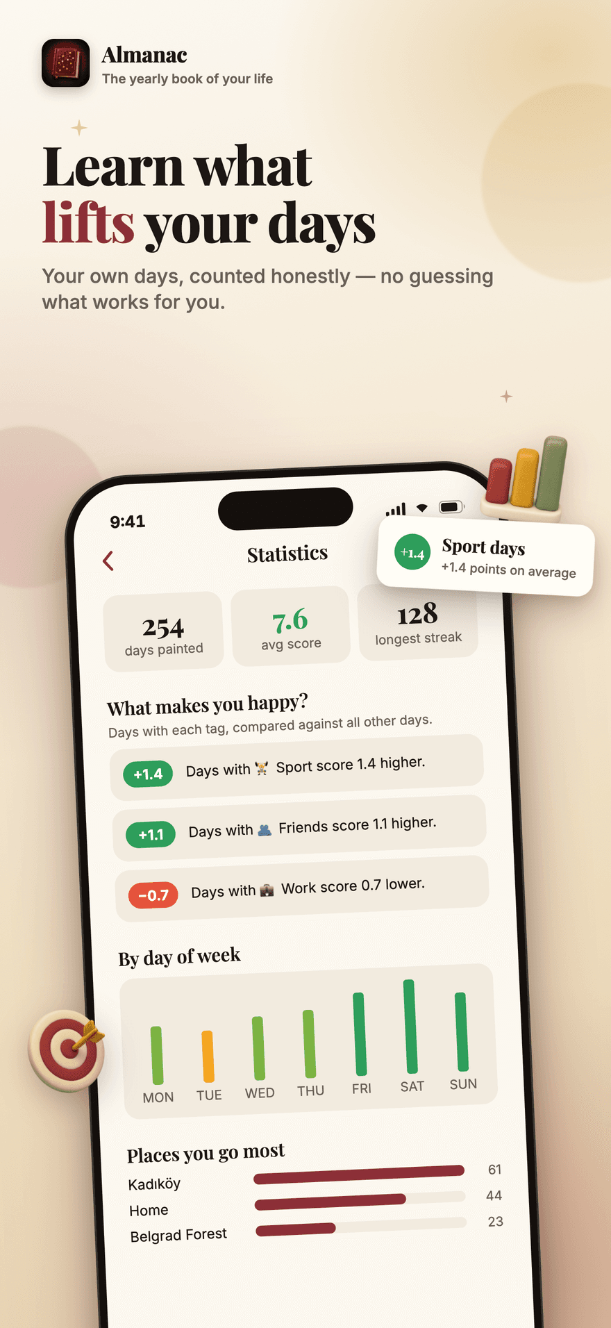 Almanac statistics comparing days with and without each tag to show what lifts your days